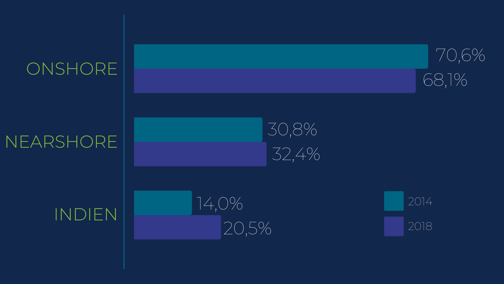 Innovative-Wertschoepfungsnetze - Onshore, Nearshore, Indien